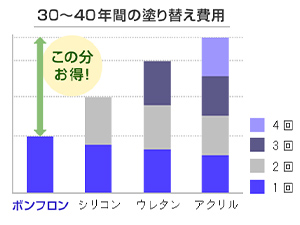 ランニングコスト削減