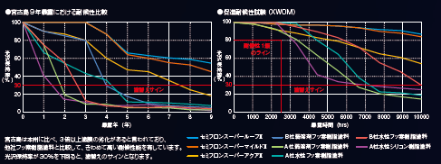 最高峰の耐候性
