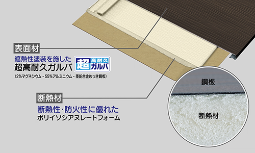 遮熱性・断熱性の相乗効果