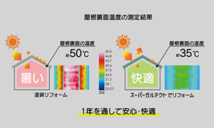 遮熱と断熱のWパワー