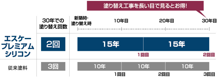 メンテナンスコストがお得